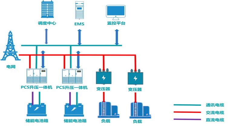 工商业储能-高压接入方案