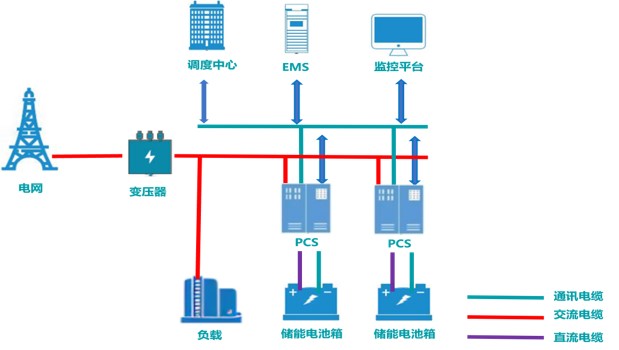 工商业储能-低压接入方案