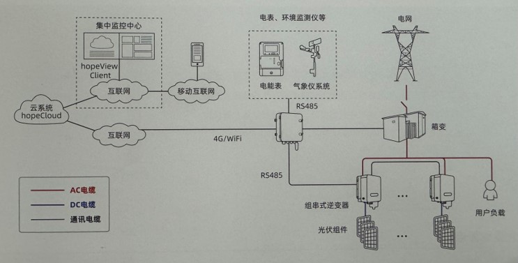 分布式光伏电站解决方案